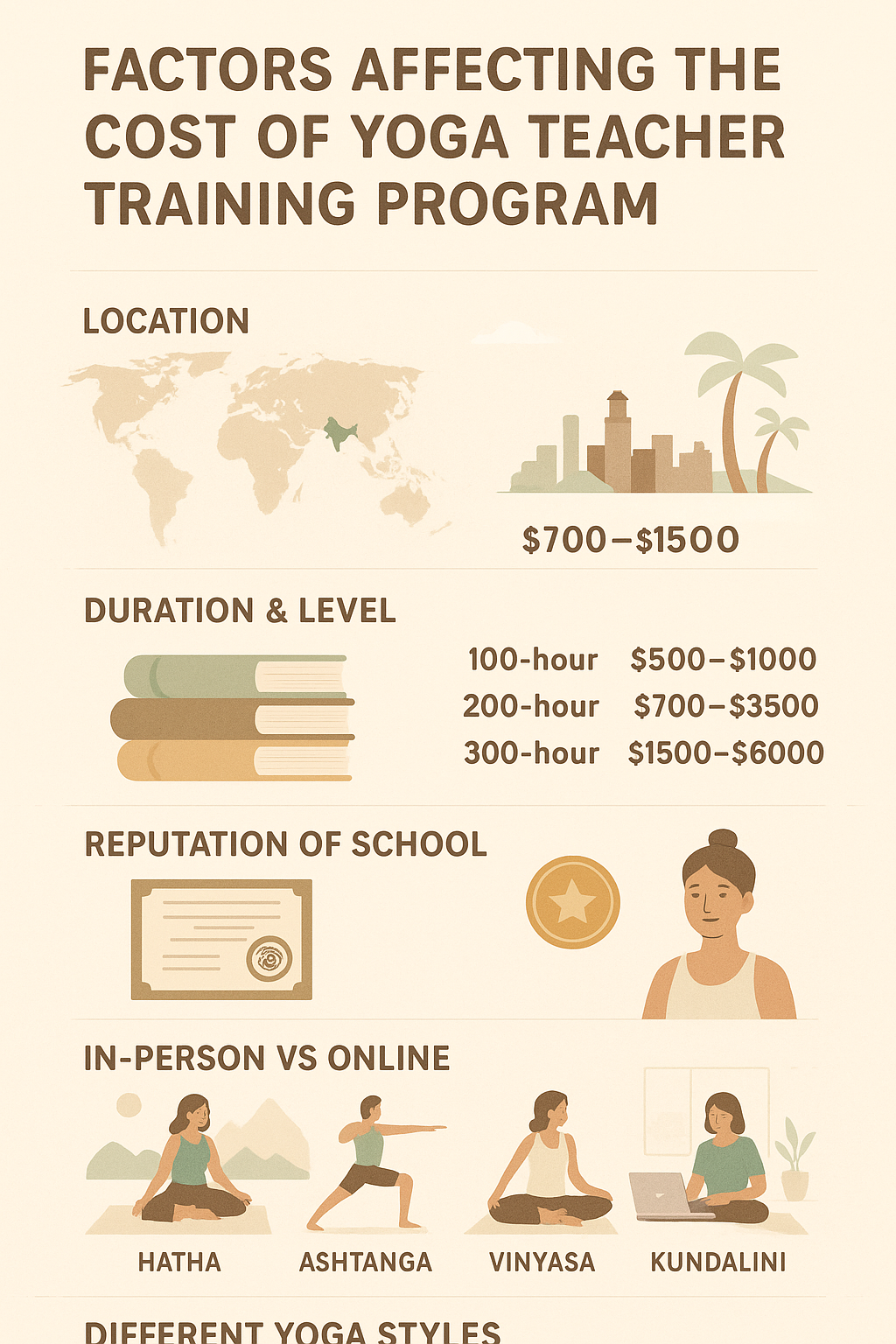 Factors Affecting the Cost of Yoga Teacher Training Program