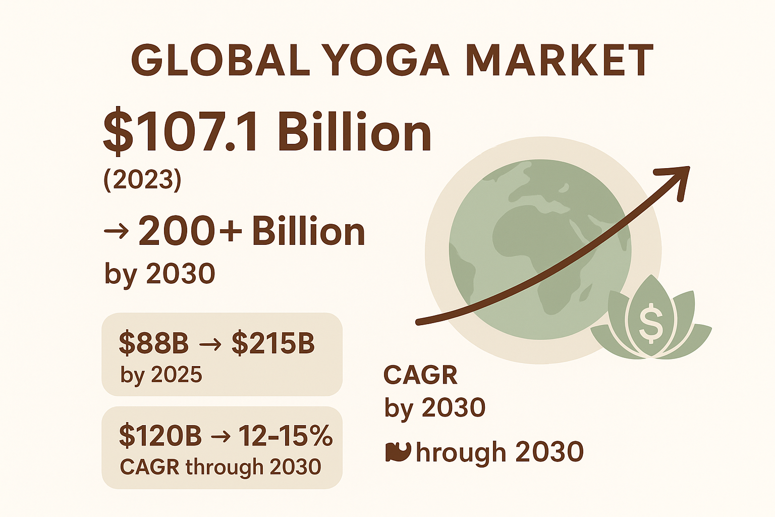 Global yoga market size