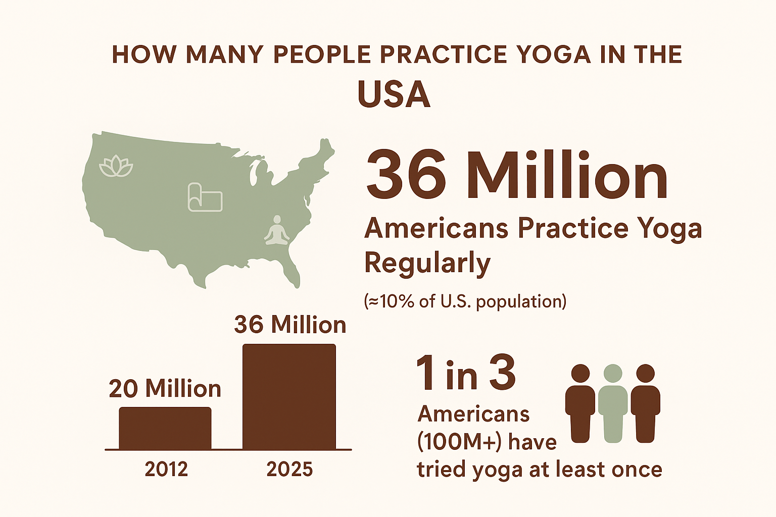 How Many People Practice Yoga In The USA
