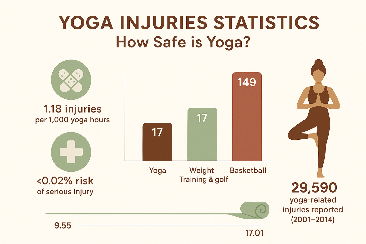 Yoga Injuries Statistics