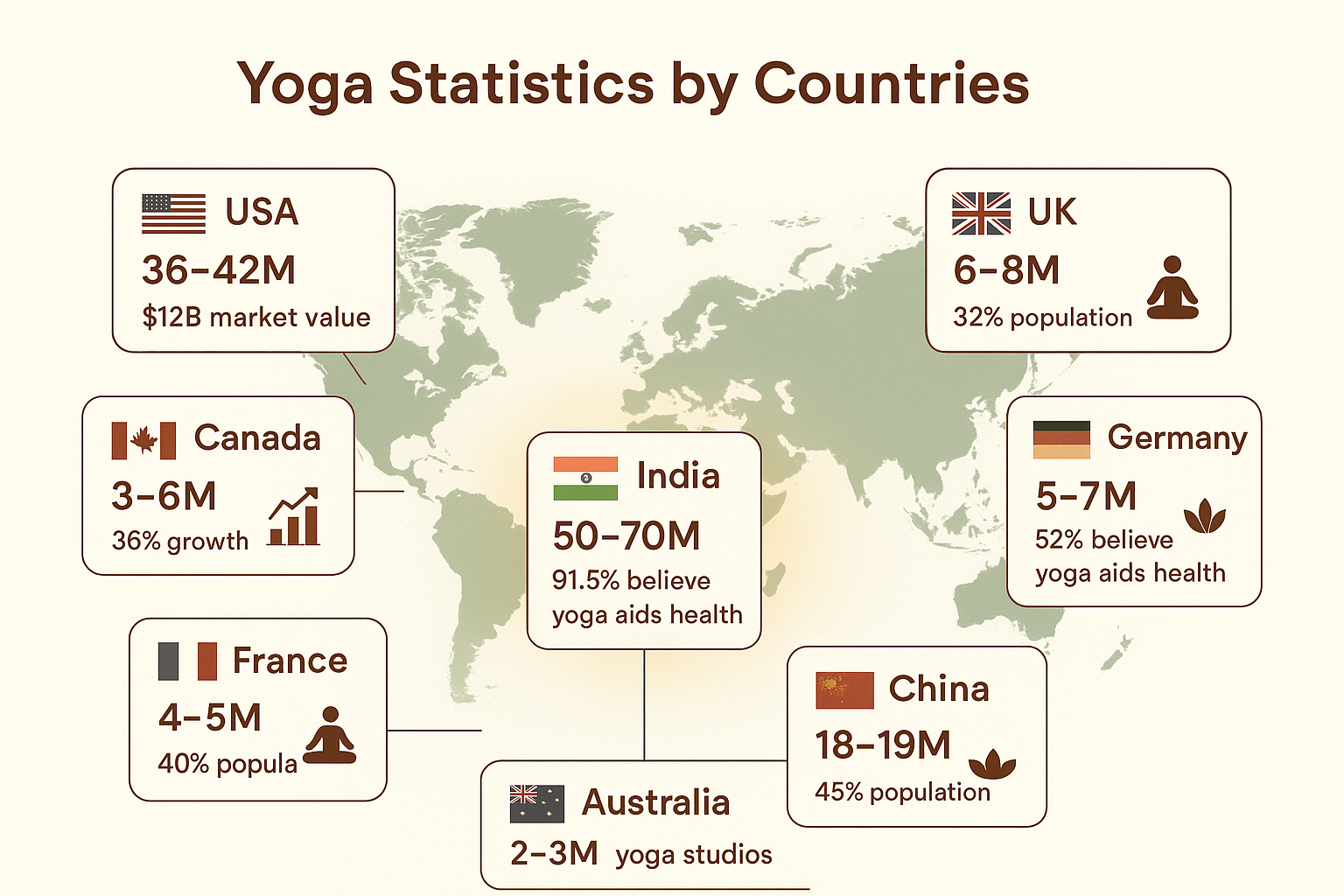 Yoga Statistics By Countries